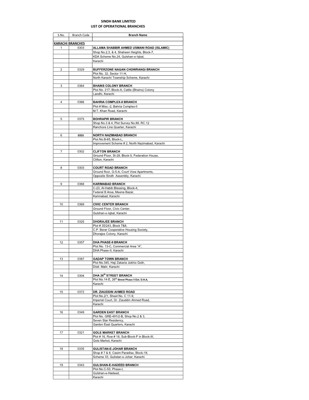 Sindh Bank Limited List of Operational Branches