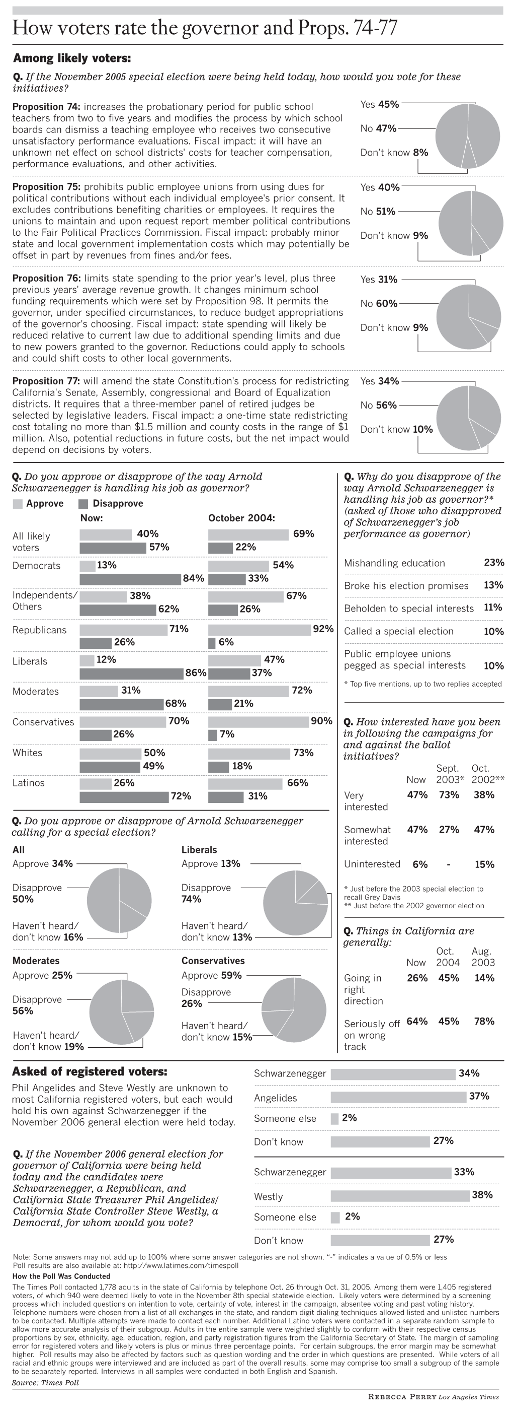 How Voters Rate the Governor and Props. 74-77