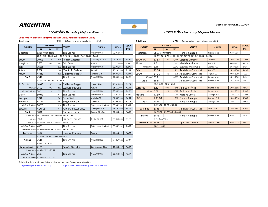 ARGENTINA Fecha De Cierre: 25.10.2020 DECATLÓN - Records Y Mejores Marcas HEPTATLÓN - Records Y Mejores Marcas