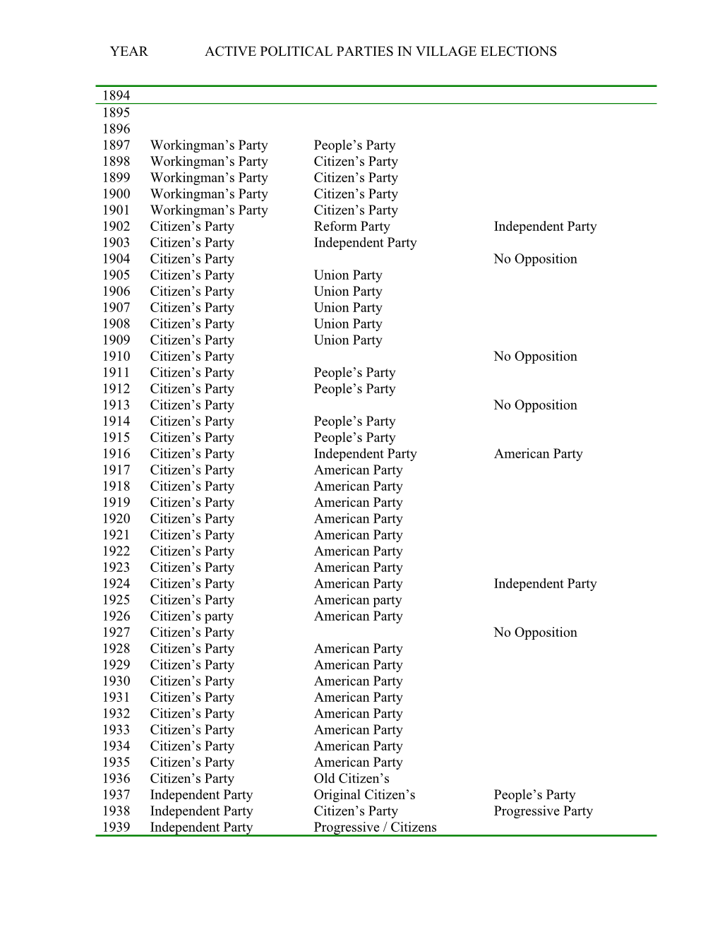 Active Political Parties in Village Elections