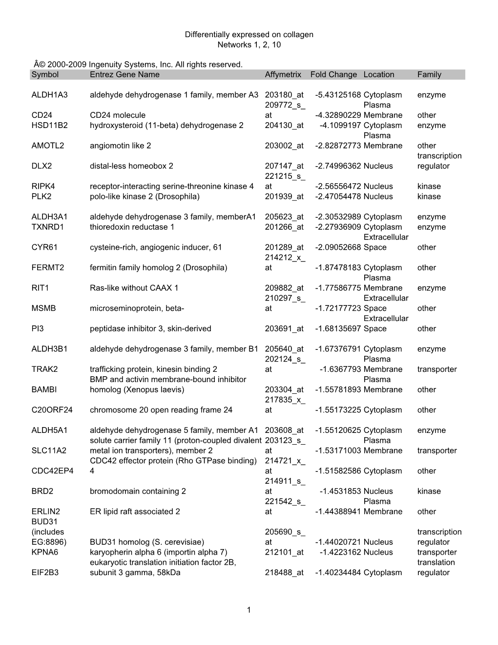 Differentially Expressed on Collagen Networks 1, 2, 10 Â© 2000-2009 Ingenuity Systems, Inc. All Rights Reserved. Symbol Entrez