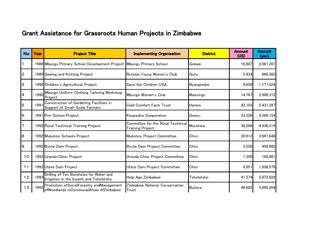 Grant Assistance for Grassroots Human Projects in Zimbabwe