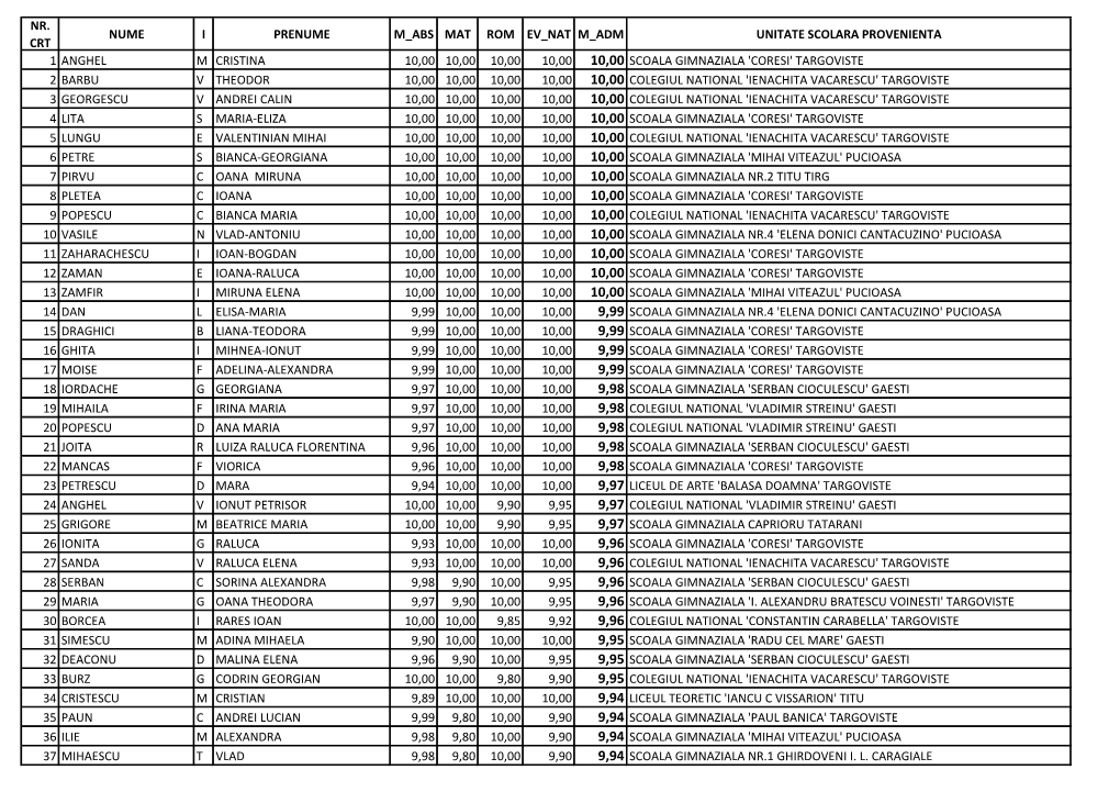 Nr. Crt Nume I Prenume M Abs Mat Rom Ev Nat M Adm Unitate Scolara