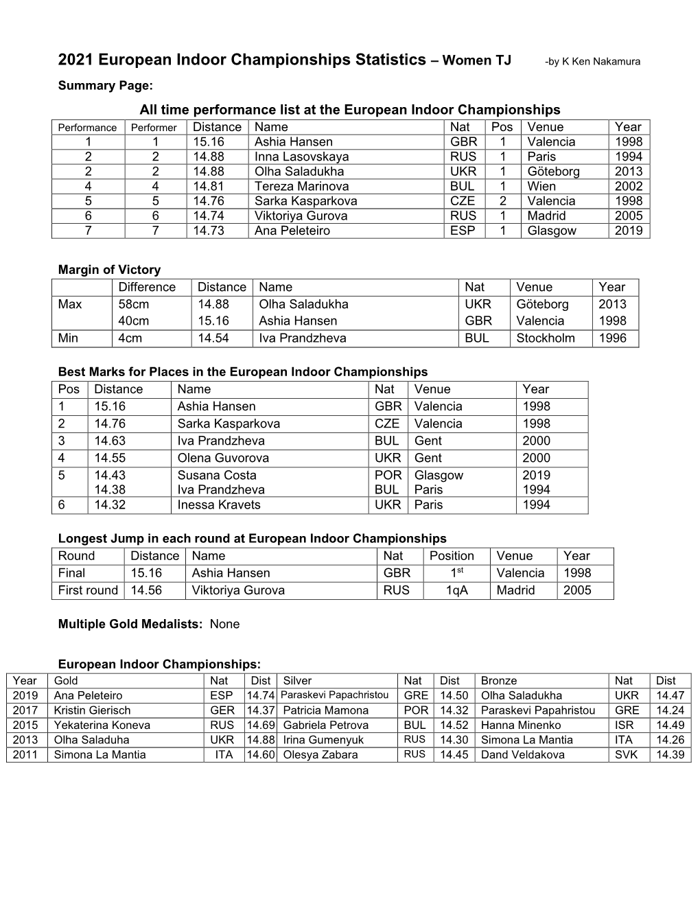 2021 European Indoor Championships Statistics – Women