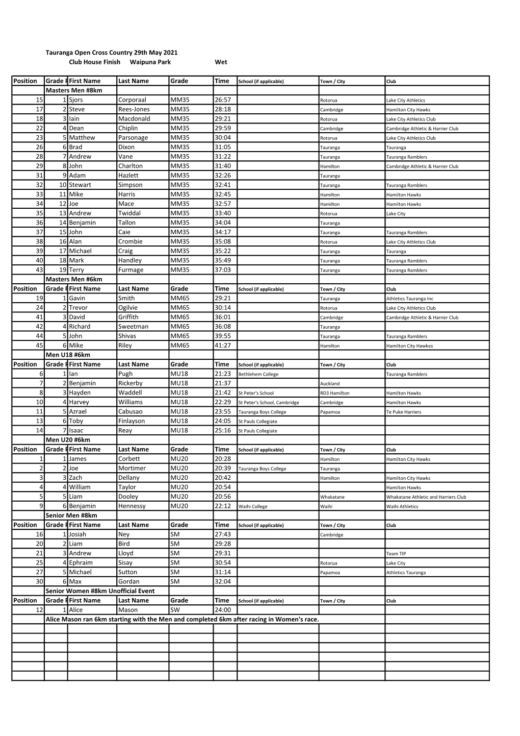 Tauranga Open Cross Country 29Th May 2021 Club House Finish Waipuna Park Wet