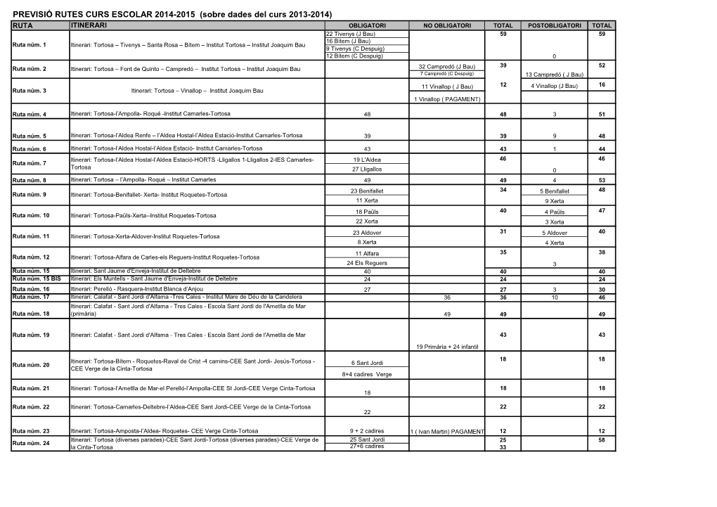 PREVISIÓ RUTES CURS ESCOLAR 2014-2015 (Sobre Dades Del Curs