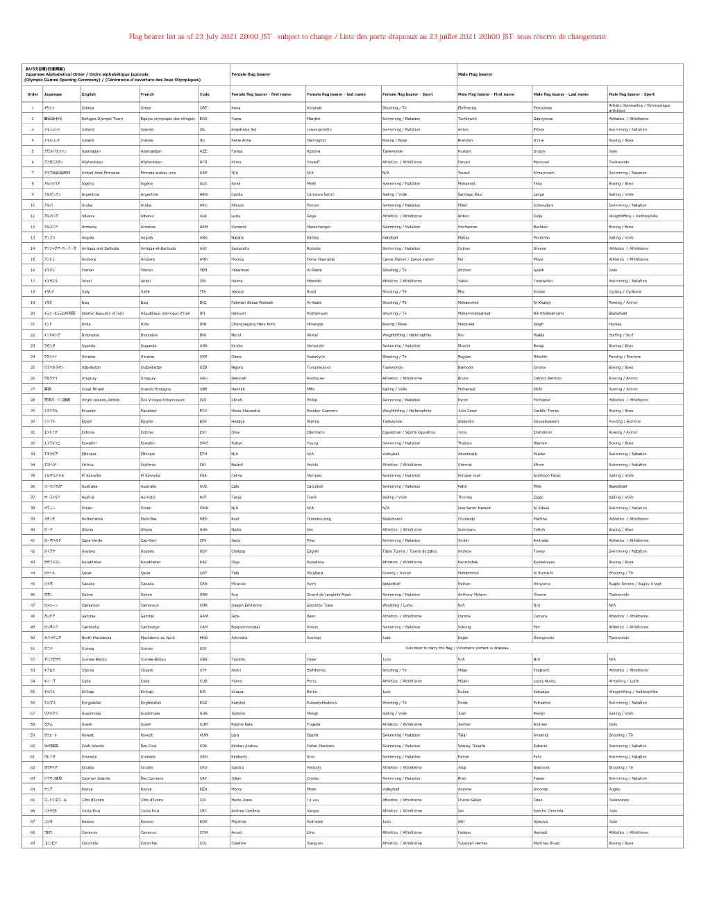 Flag Bearer List As of 23 July 2021 20:00 JST - Subject to Change / Liste Des Porte-Drapeaux Au 23 Juillet 2021 20H00 JST- Sous Réserve De Changement