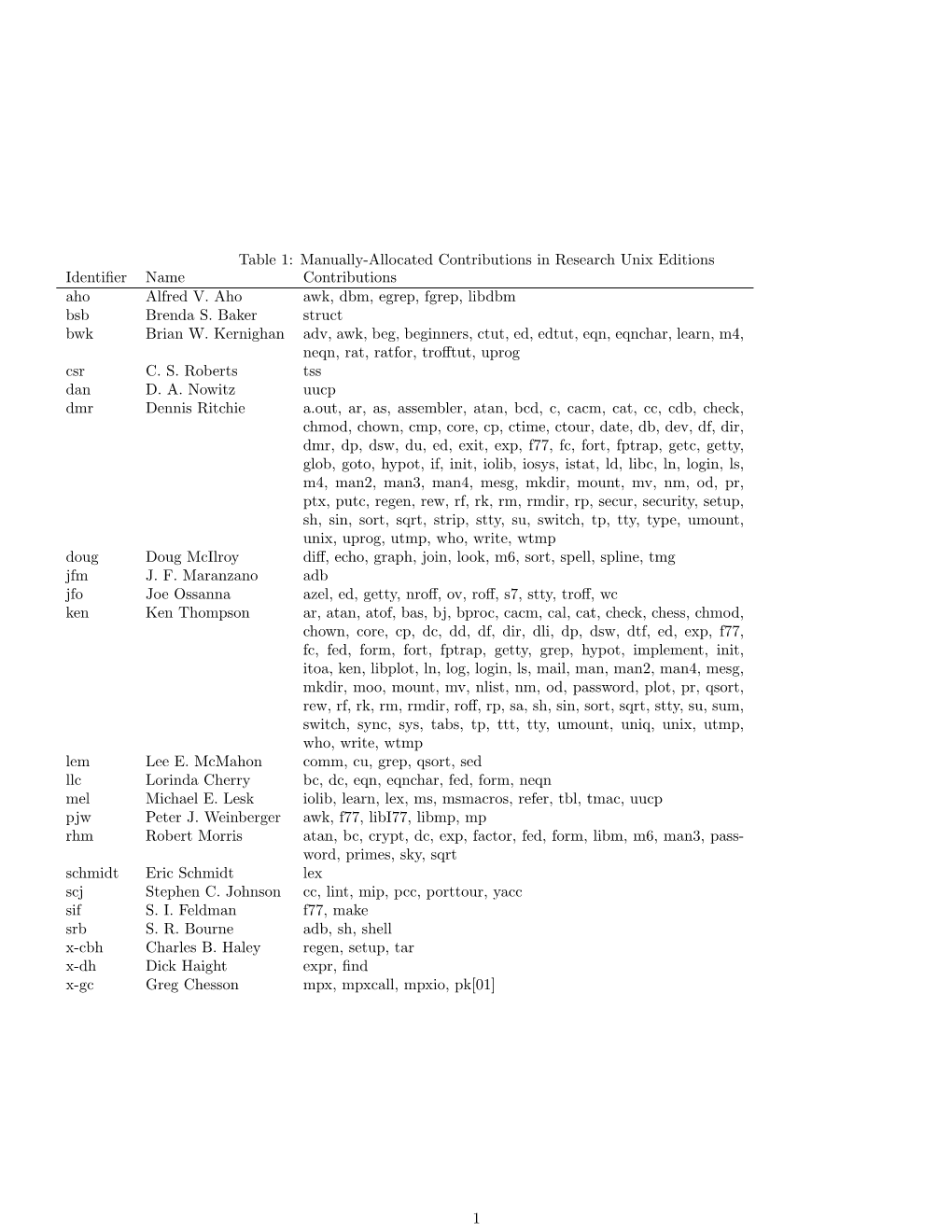 Manually-Allocated Contributions in Research Unix Editions Identiﬁer Name Contributions Aho Alfred V