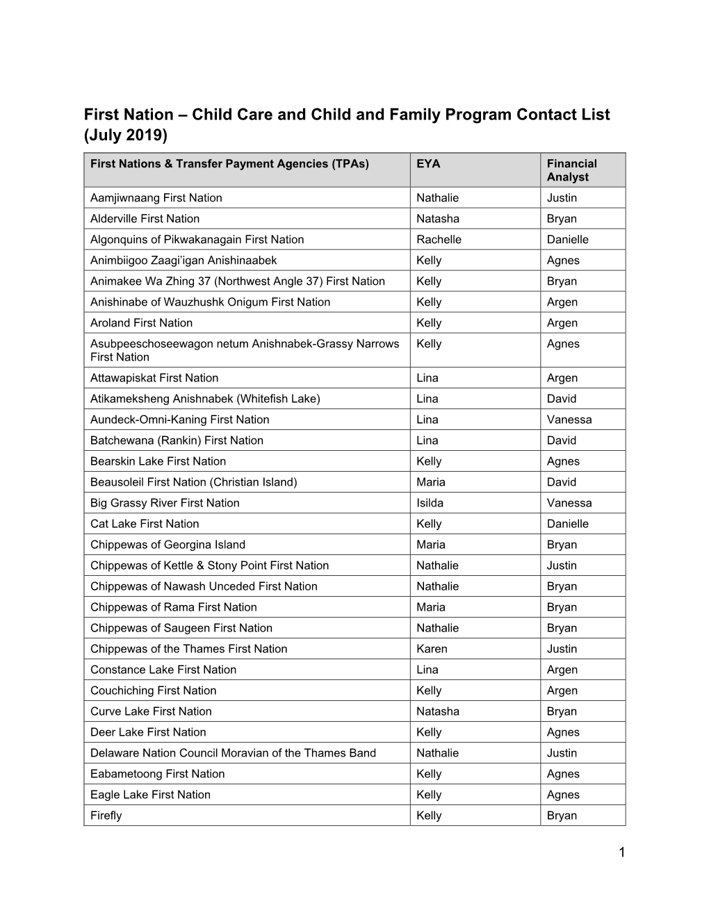 First Nation – Child Care and Child and Family Program Contact List (July 2019)