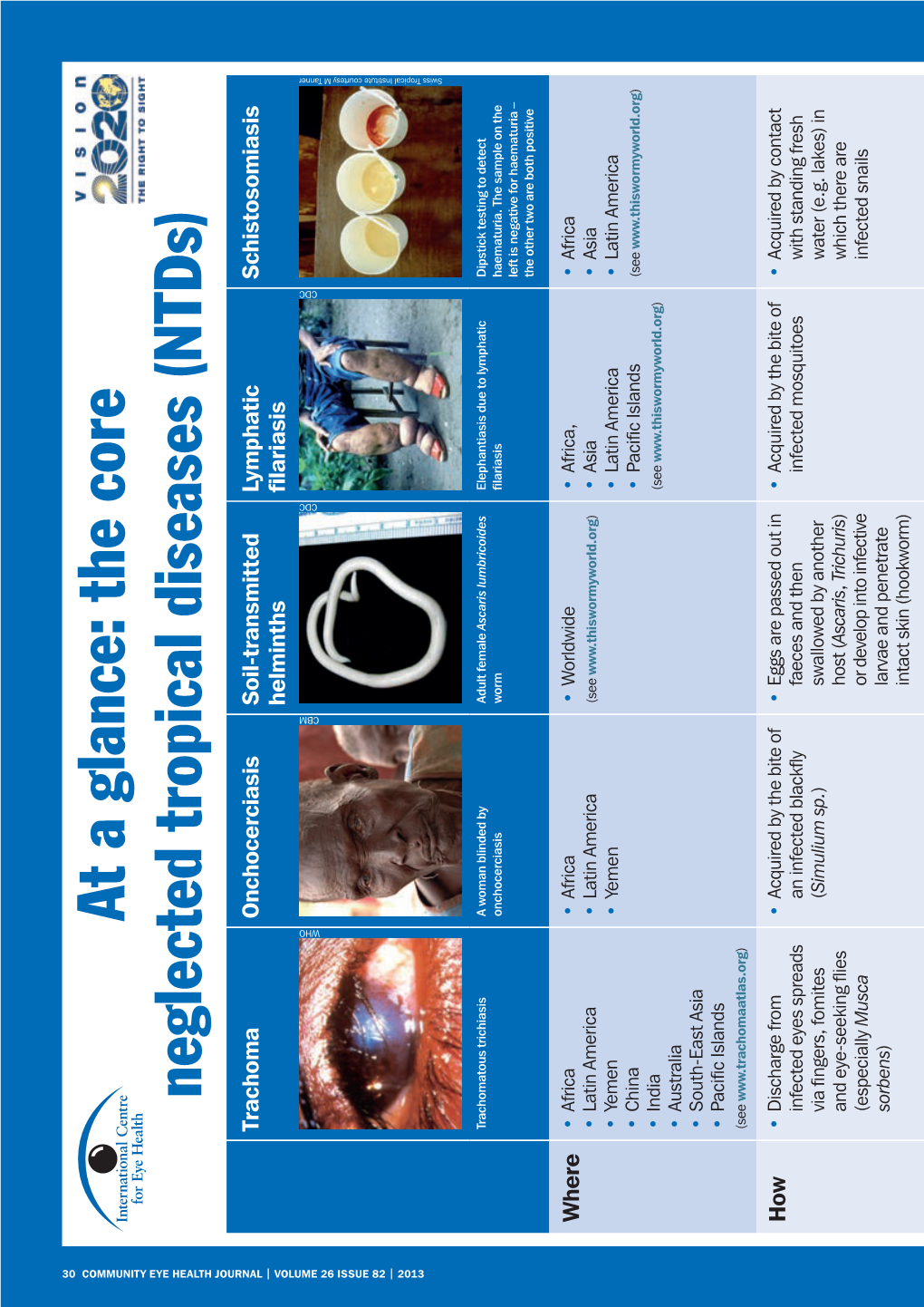 The Core Neglected Tropical Diseases