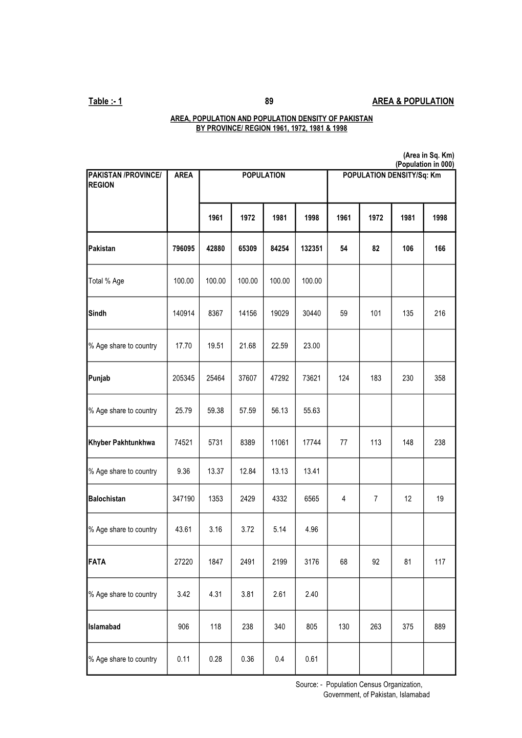 1 89 Area & Population