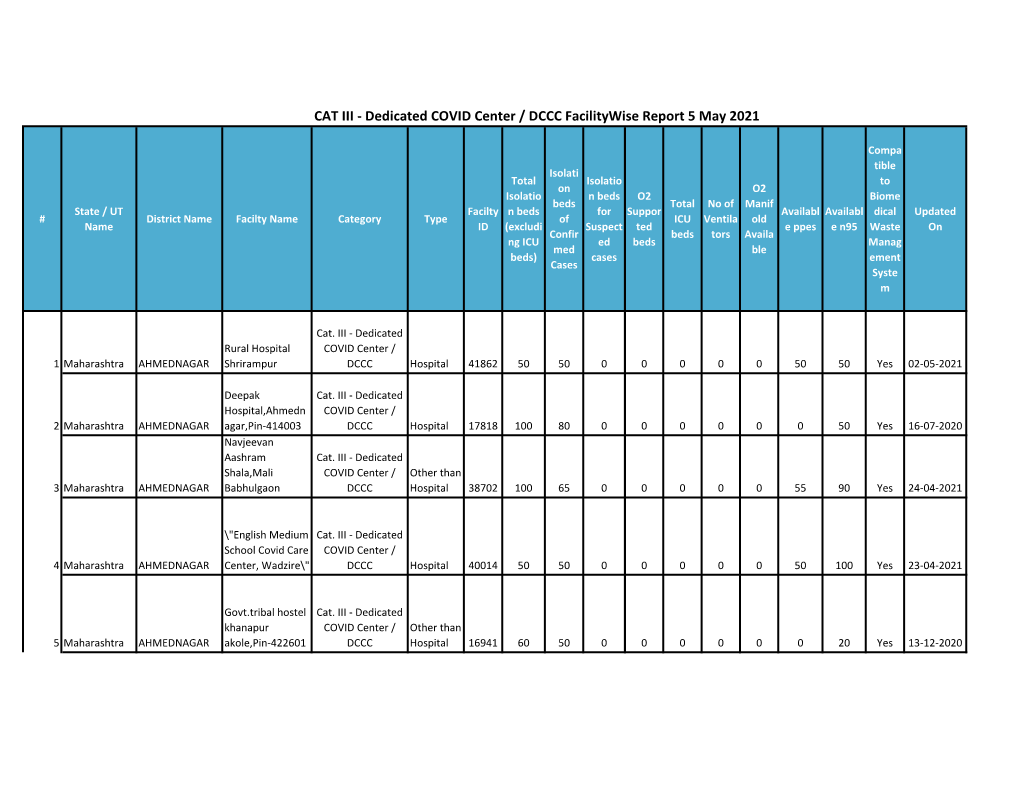 CAT III - Dedicated COVID Center / DCCC Facilitywise Report 5 May 2021