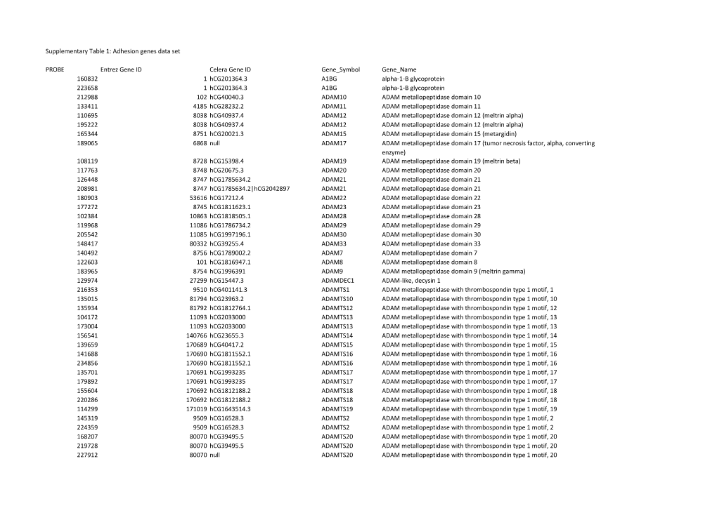 Supplementary Table 1: Adhesion Genes Data Set