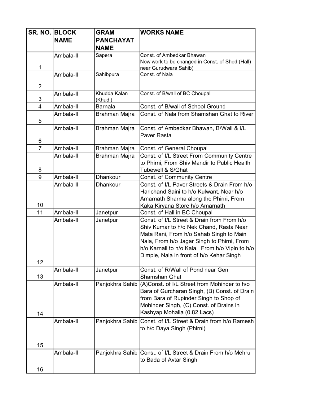 Sr. No. Block Name Gram Panchayat Name Works Name