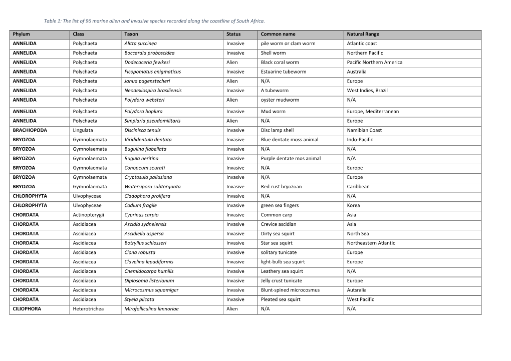 List of Marine Alien and Invasive Species