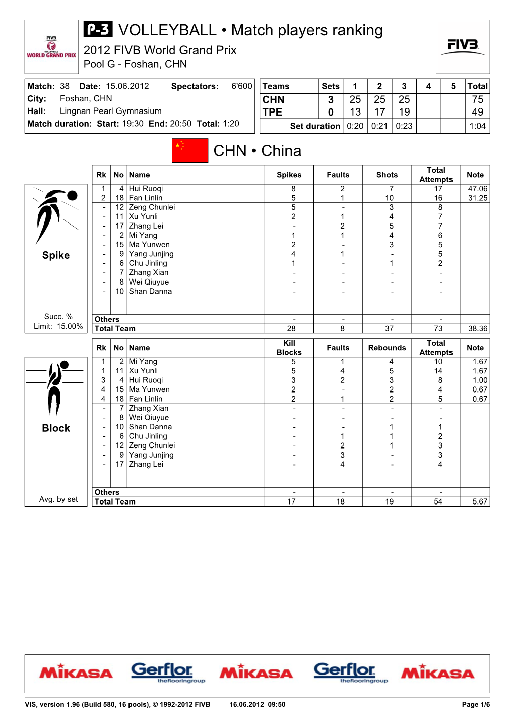 CHN • China VOLLEYBALL • Match Players Ranking