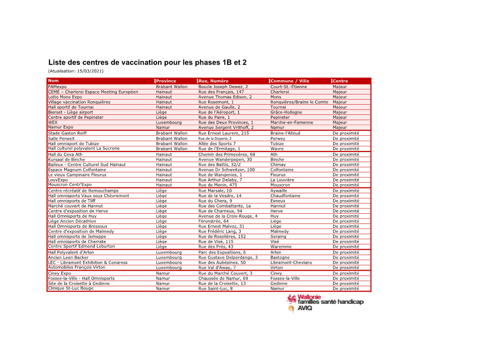 Liste Des Centres De Vaccination Pour Les Phases 1B Et 2 (Atualisation: 15/03/2021)