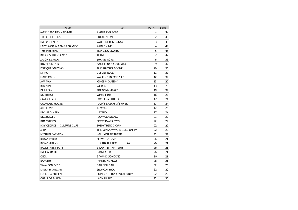 Artist Title Rank Spins SURF MESA FEAT