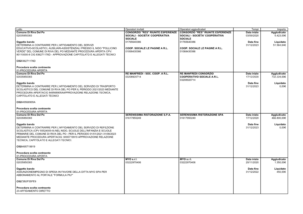 Lotto Operatori Invitati Operatori Aggiudicatari Tempi Importo Comune Di Riva Del Po 02035850383 Oggetto Bando DETERMINA a CONTR