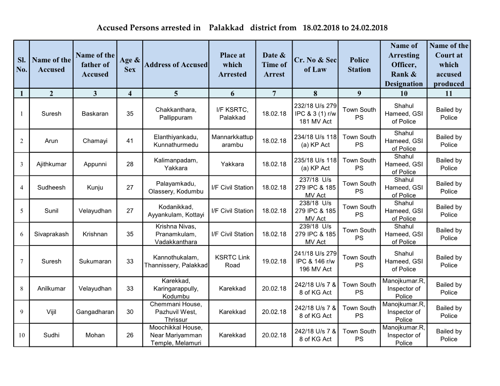 Accused Persons Arrested in Palakkad District from 18.02.2018 to 24.02.2018