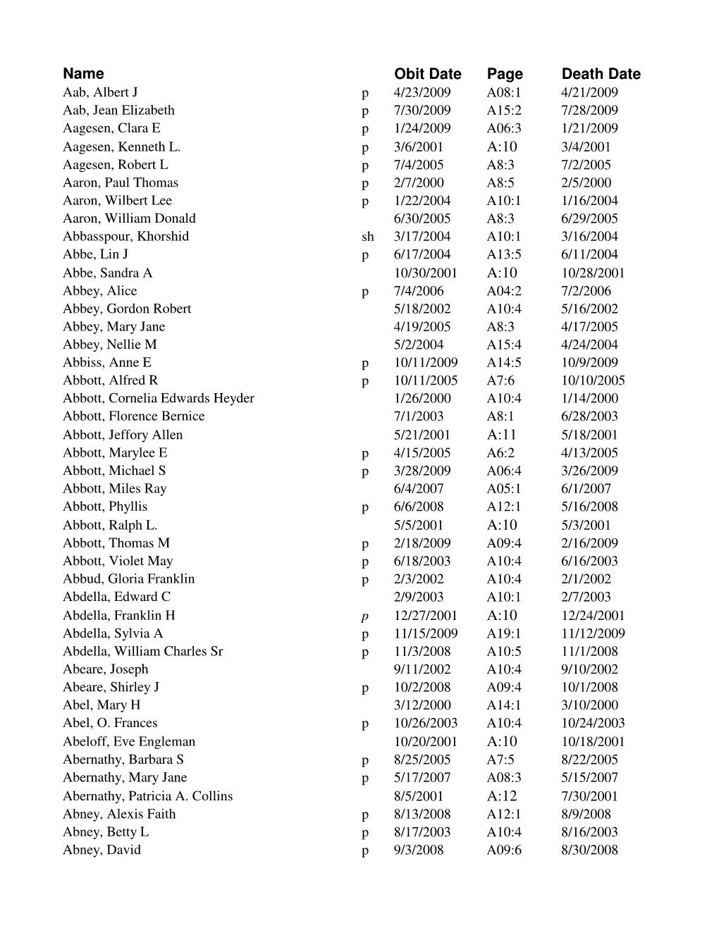 Combined Obits 2000-2009