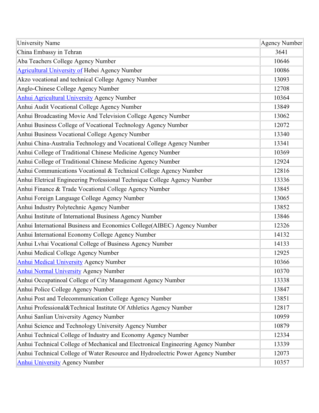University Name Agency Number China Embassy in Tehran 3641