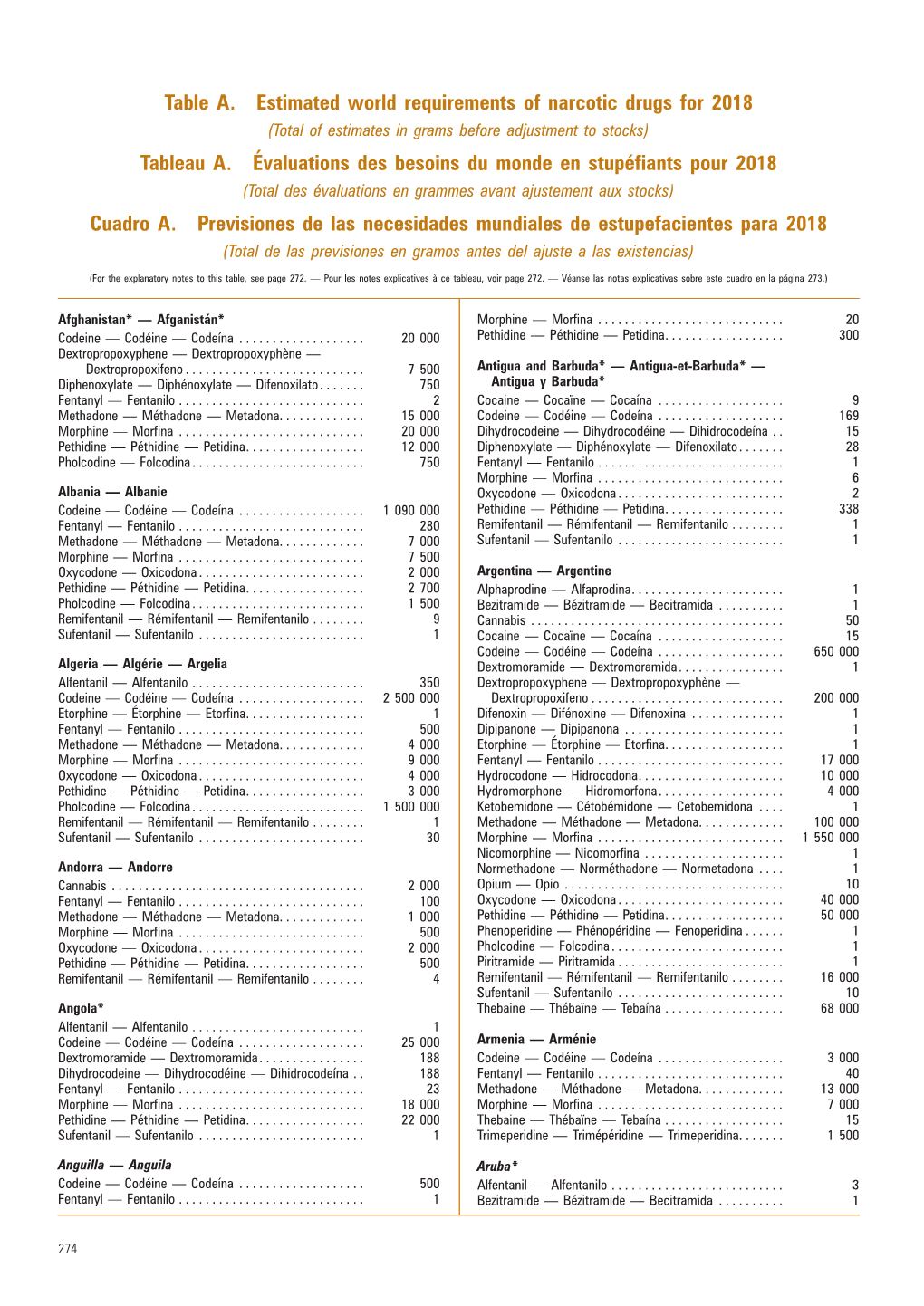 Narcotic Drugs for 2018 (Total of Estimates in Grams Before Adjustment to Stocks) Tableau A