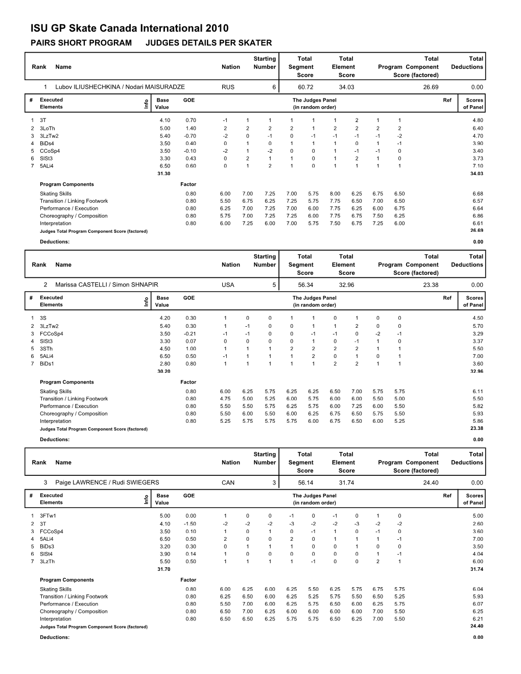 ISU GP Skate Canada International 2010 PAIRS SHORT PROGRAM JUDGES DETAILS PER SKATER