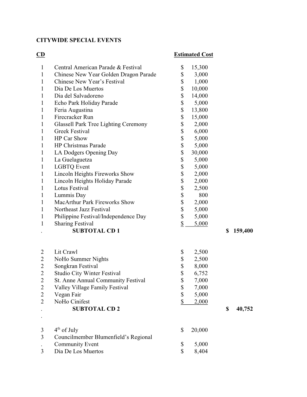 CITYWIDE SPECIAL EVENTS CD Estimated Cost 1 Central