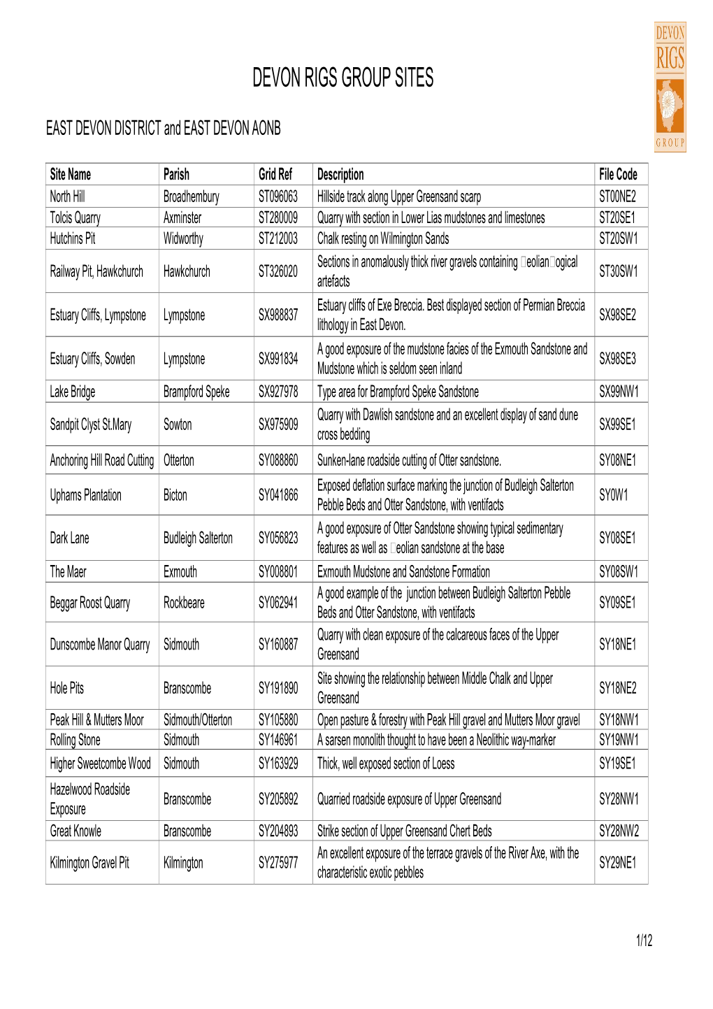 Devon Rigs Group Sites Table