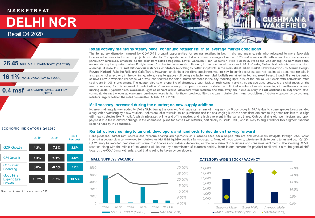 India- Delhi NCR- Retail Q4 2020