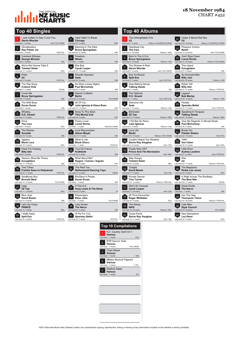 Top 40 Singles Top 40 Albums