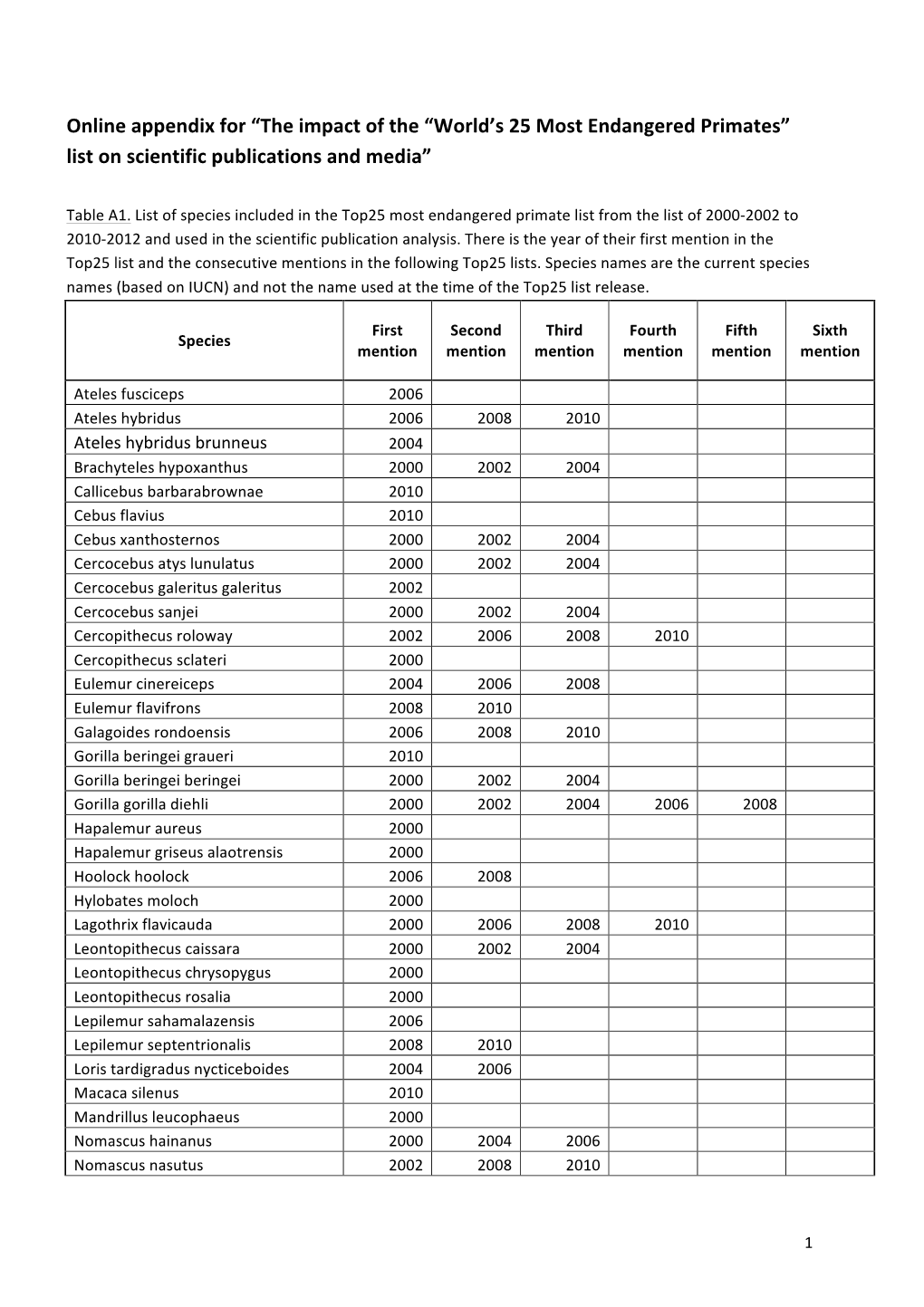 Online Appendix for “The Impact of the “World's 25 Most Endangered