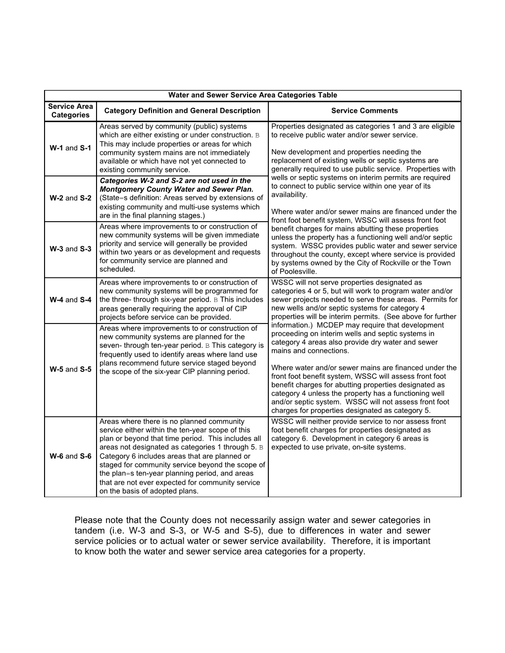 Water and Sewer Service Area Categories Table