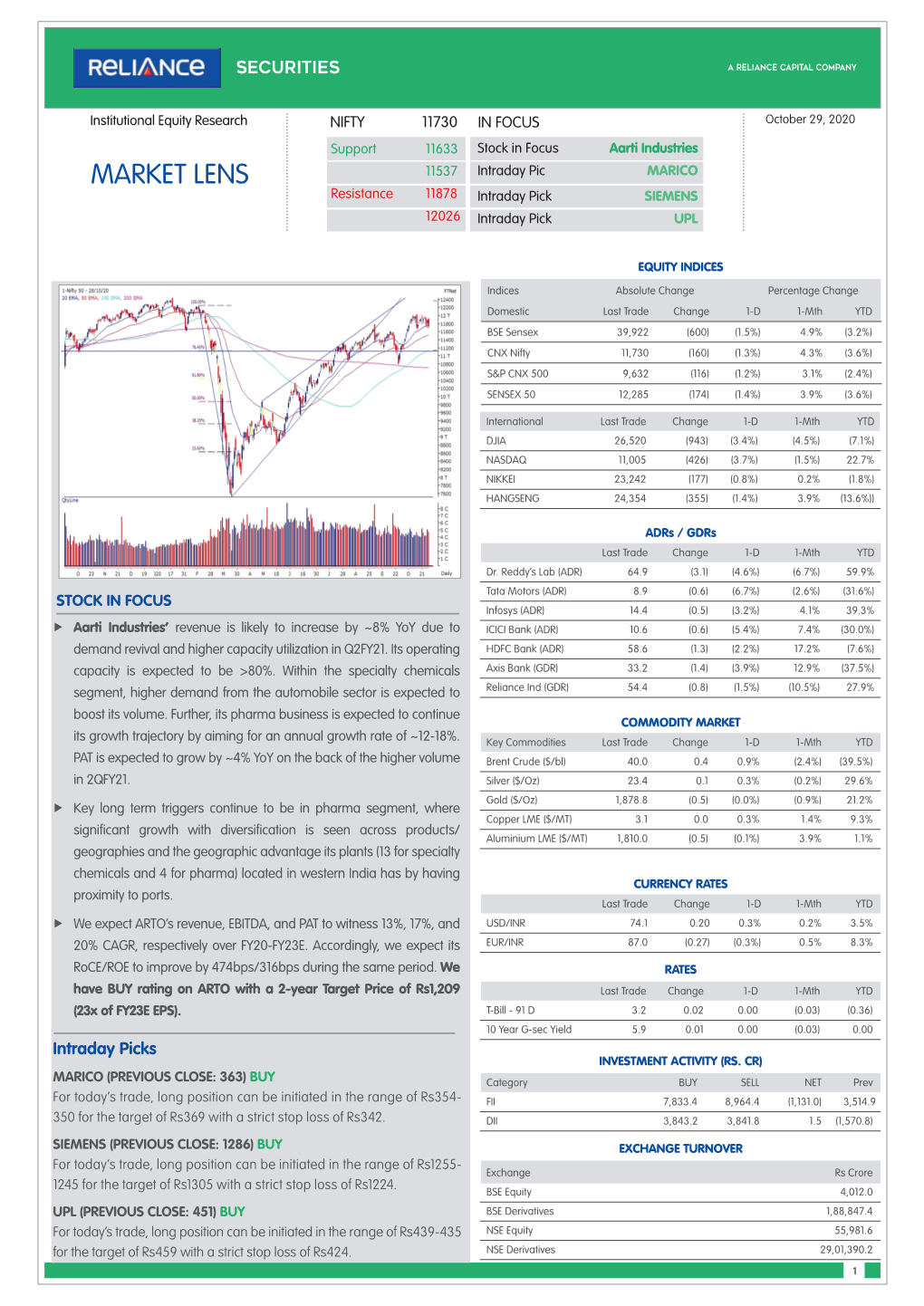 MARKET LENS 11537 Intraday Pic MARICO Resistance 11878 Intraday Pick SIEMENS 12026 Intraday Pick UPL