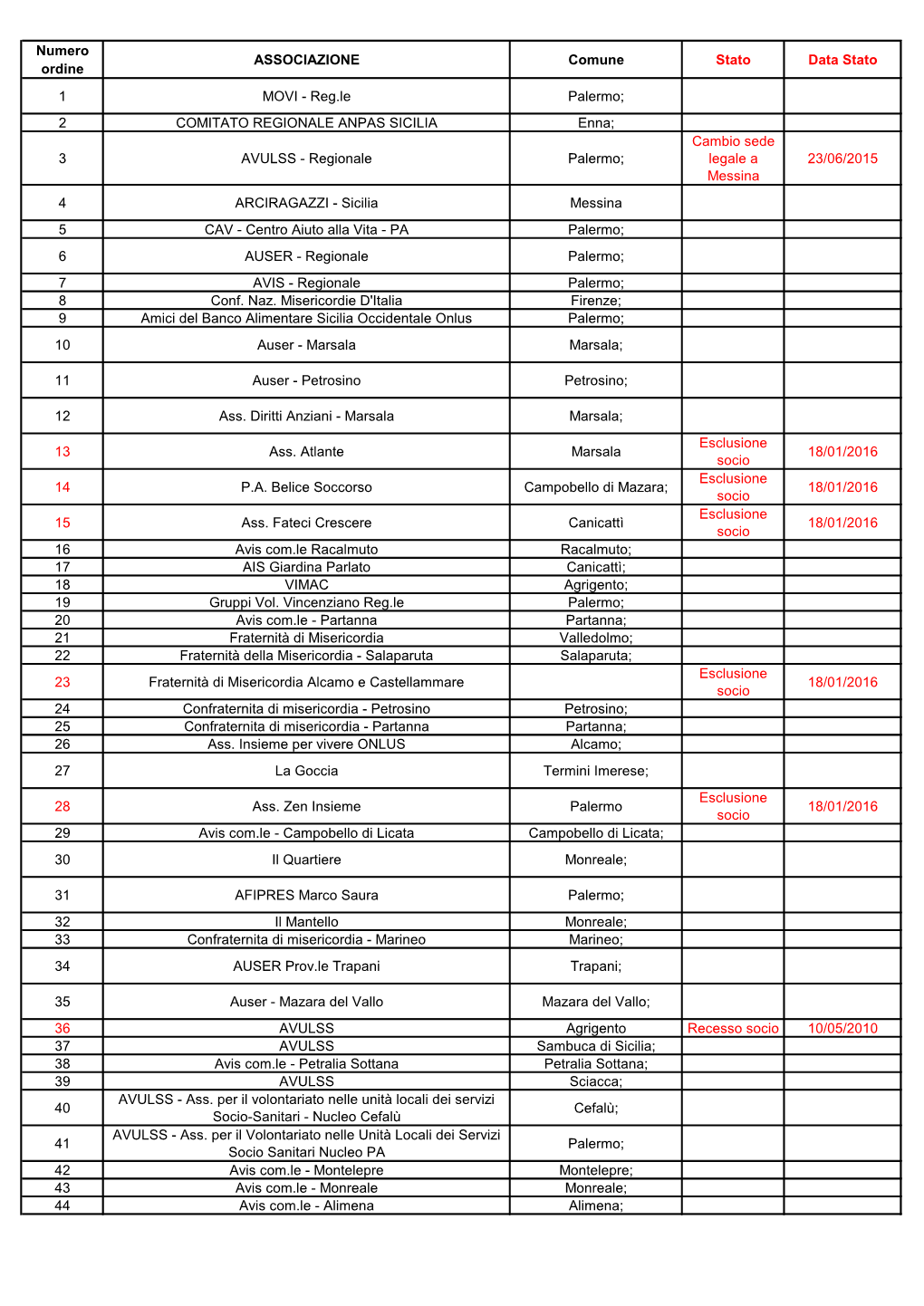 Numero Ordine ASSOCIAZIONE Comune Stato Data Stato 1 MOVI