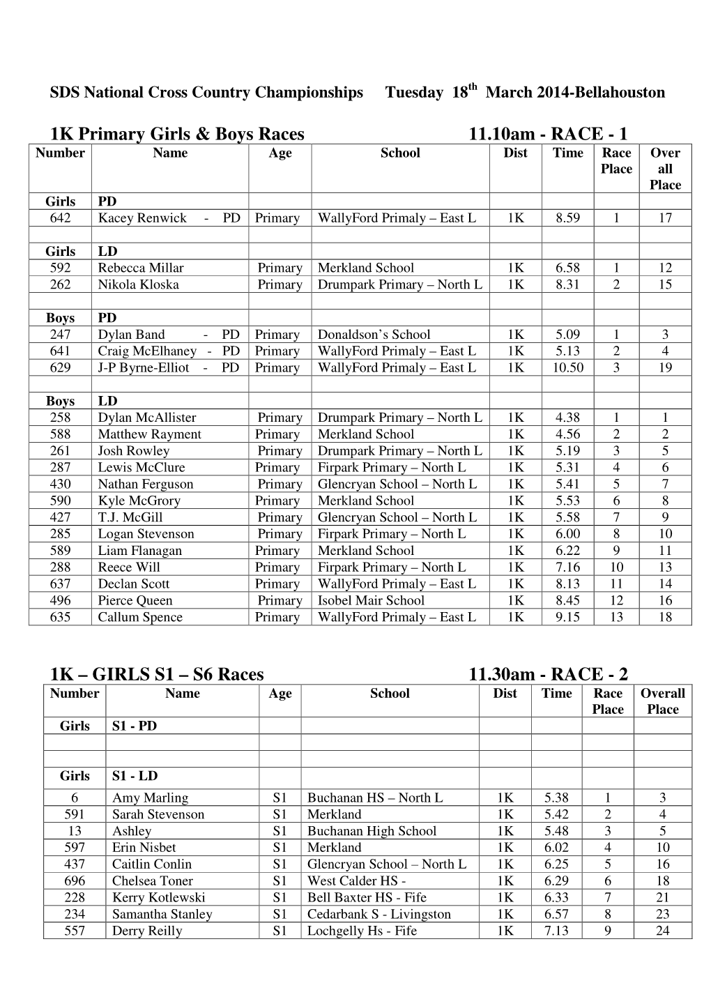 2014 Mar National Results