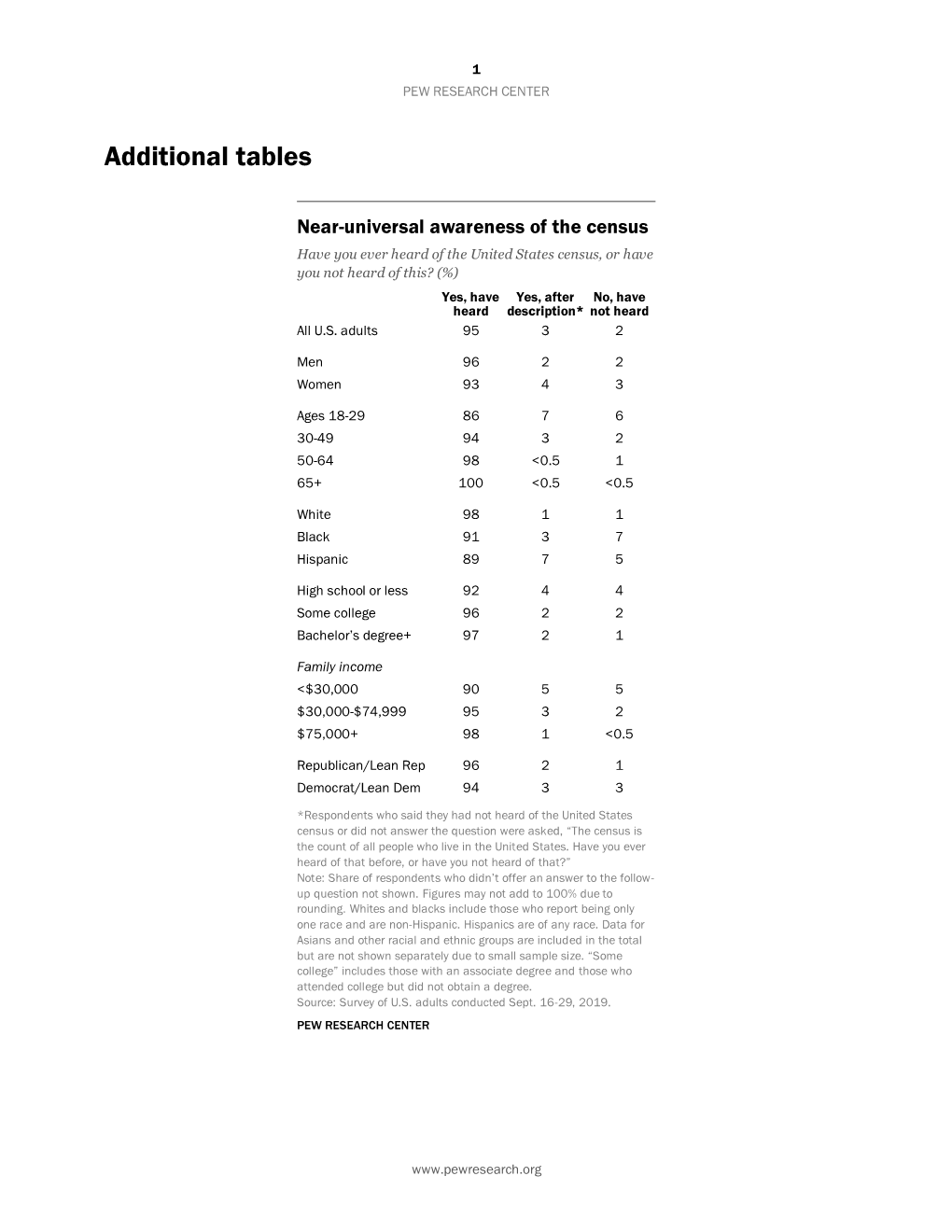 Additional Tables