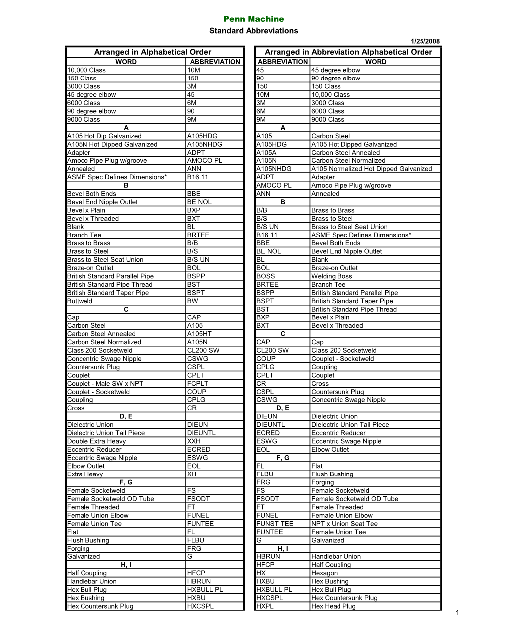 Arranged in Abbreviation Alphabetical Order Arranged in Alphabetical Order Penn Machine Standard Abbreviations