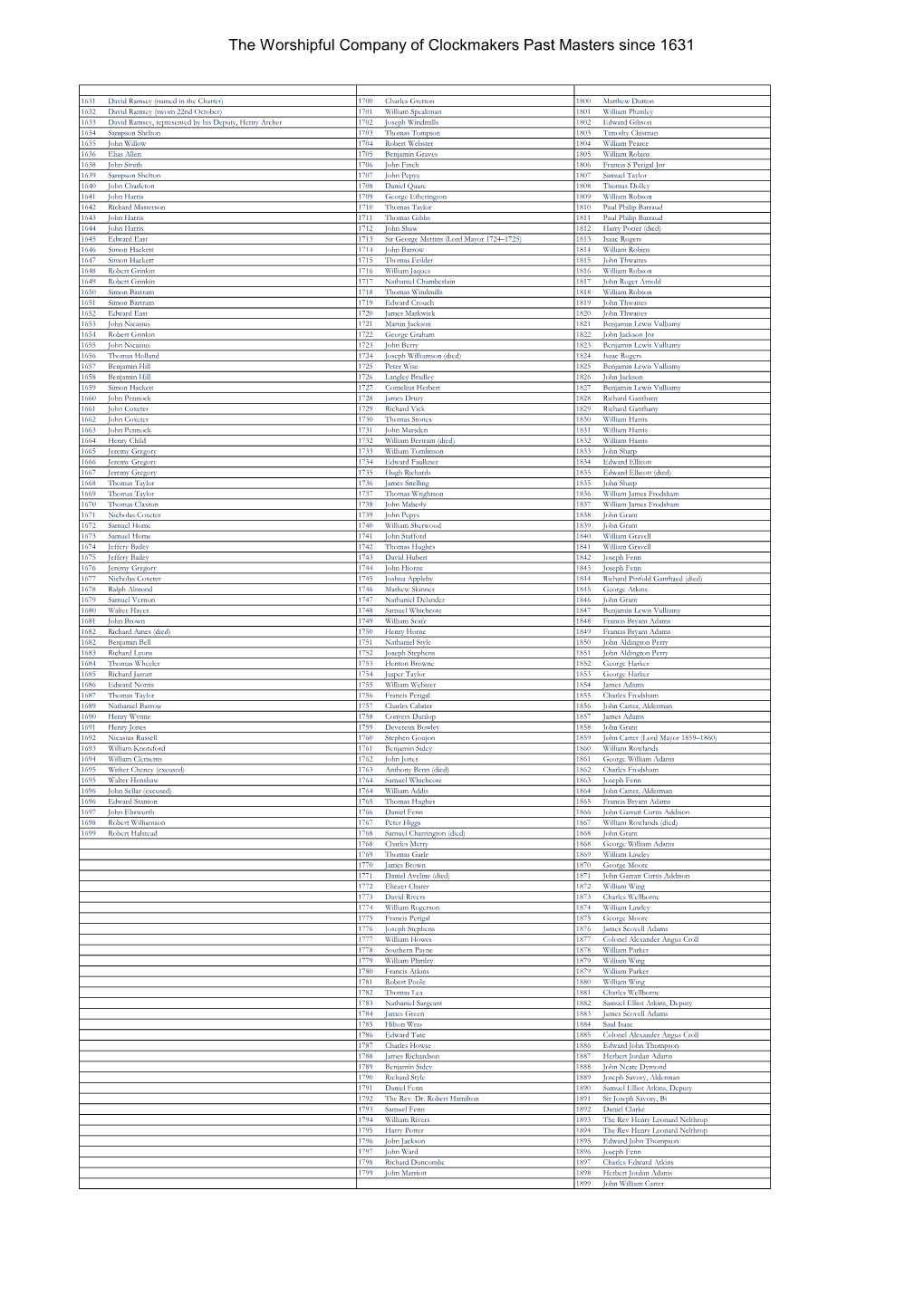 The Worshipful Company of Clockmakers Past Masters Since 1631