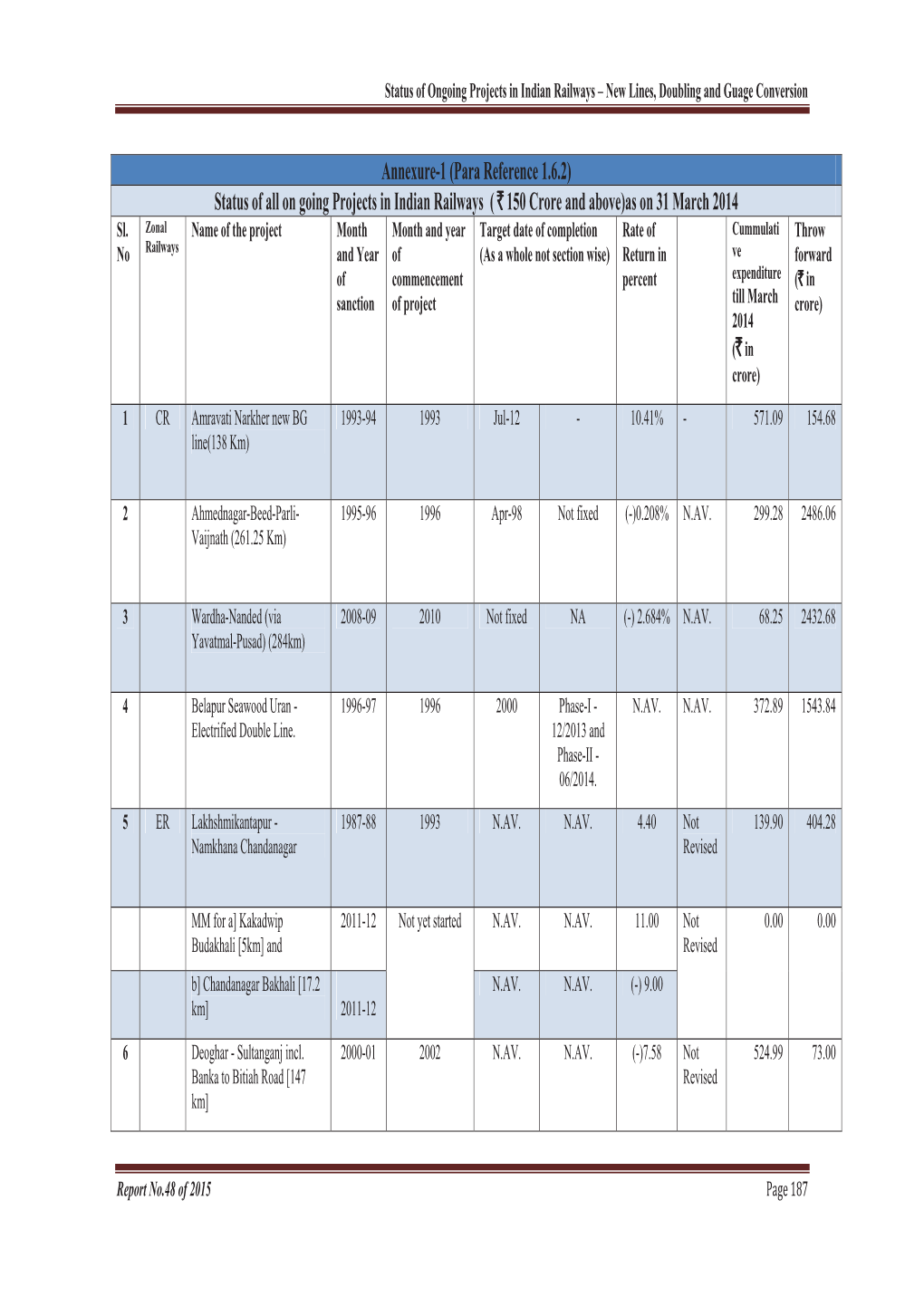 Annexure-1 (Para Reference 1.6.2) Status of All on Going Projects in Indian Railways ( ` 150 Crore and Above)As on 31 March 2014 Sl