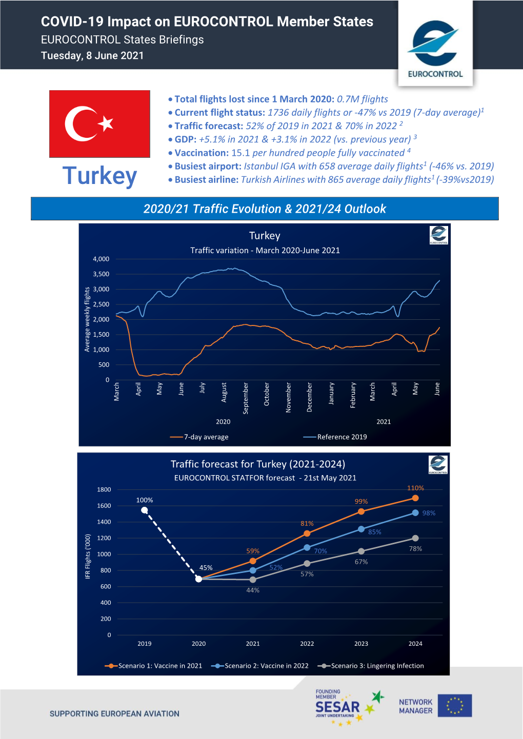 Turkey  Busiest Airline: Turkish Airlines with 865 Average Daily Flights1 (-39%Vs2019)
