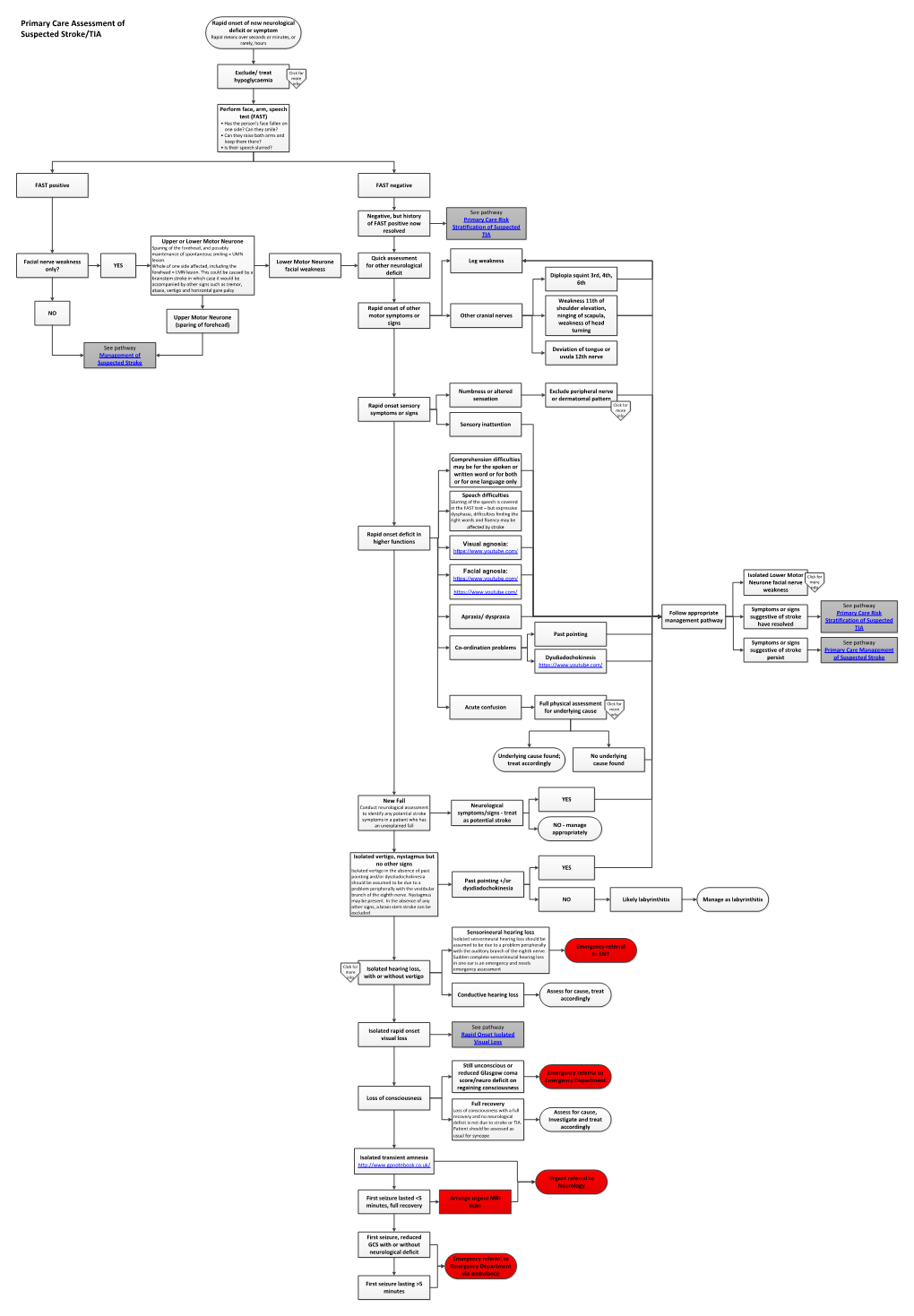 Primary Care Assessment of Suspected Stroke-TIA Pathway