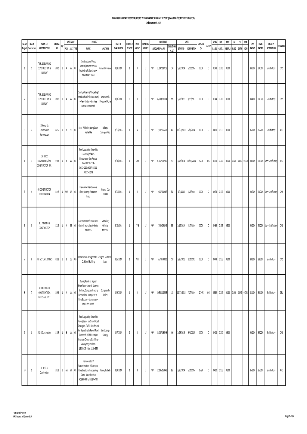 3Rd Quarter 2014 Page 1 of 62 DPWH CONSOLIDATED CONSTRUCTORS' PERFORMANCE SUMMARY REPORT (ON-GOING / COMPLETED PROJECTS) 3Rd Quarter CY 2014