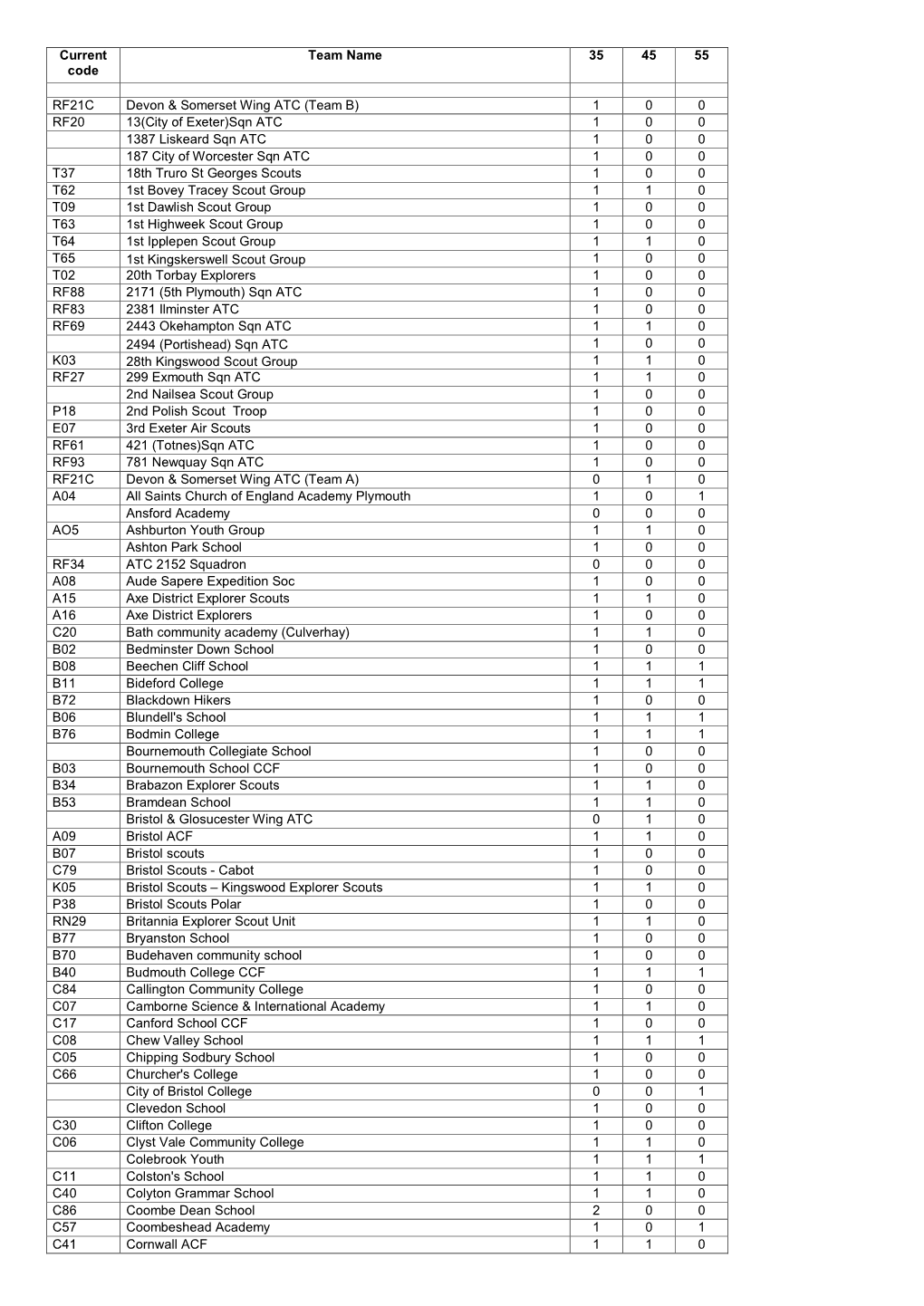 Current Code Team Name 35 45 55 RF21C Devon & Somerset Wing