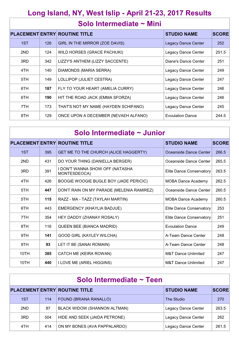 Long Island, NY, West Islip - April 21-23, 2017 Results Solo Intermediate ~ Mini PLACEMENT ENTRY ROUTINE TITLE STUDIO NAME SCORE