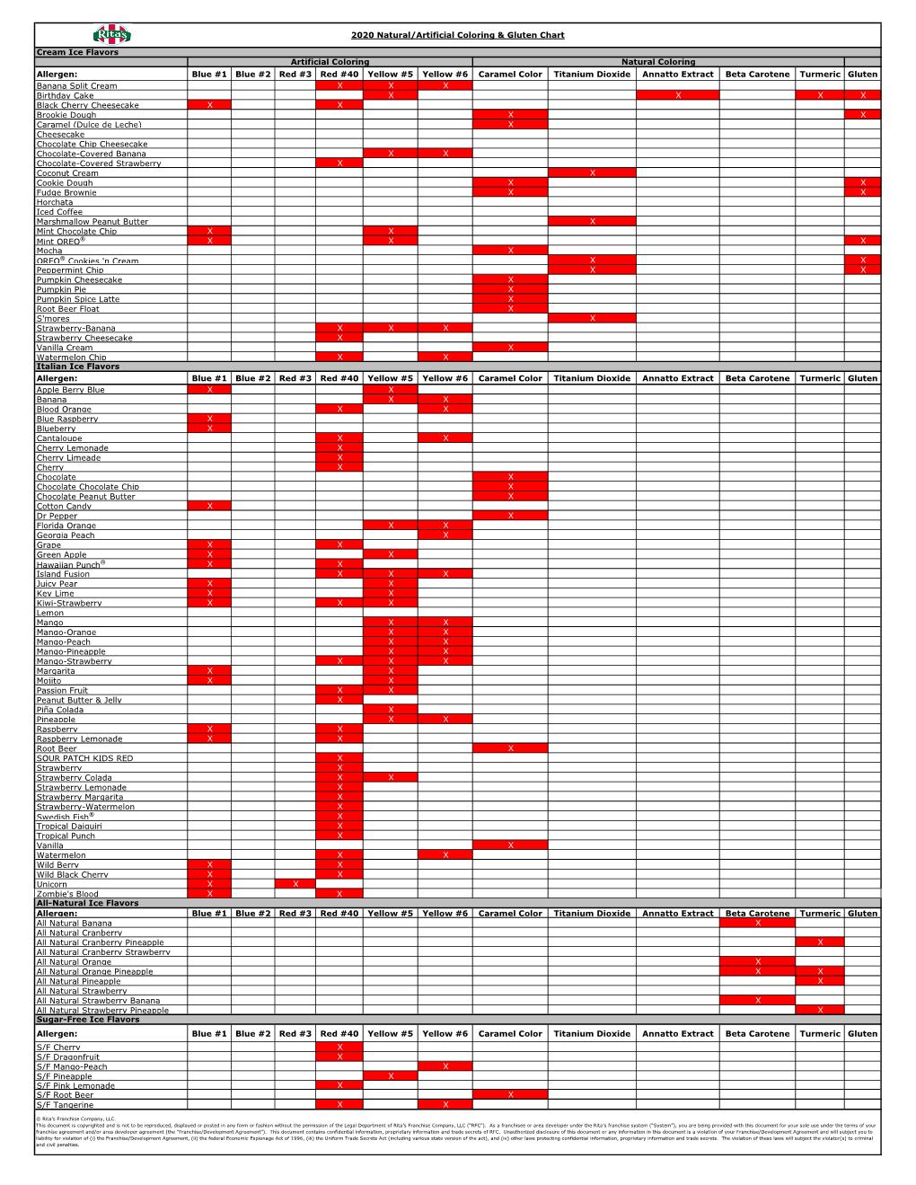 Dye and Gluten Chart