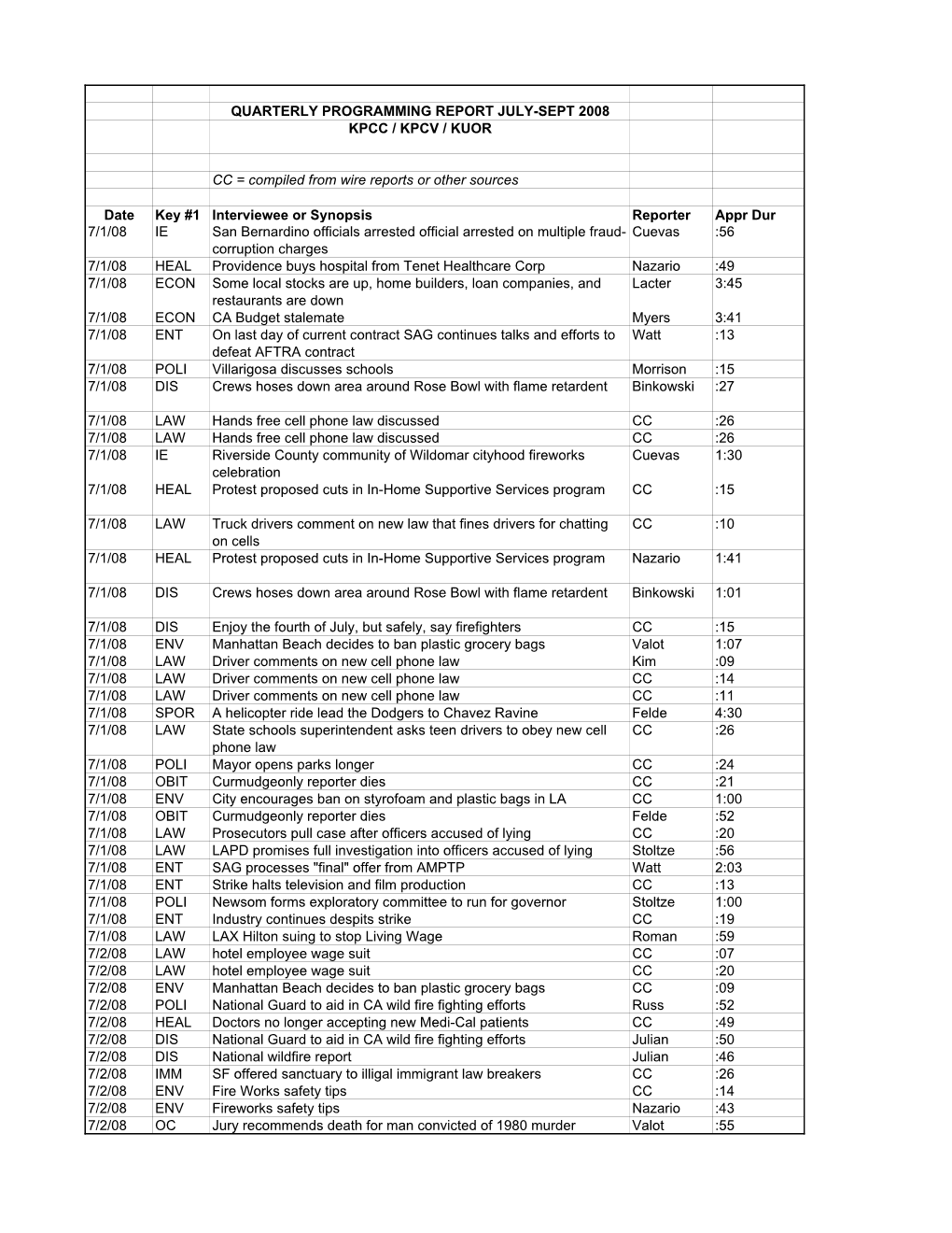 Quarterly Report SCPR Stations 3Rd Qtr 2008