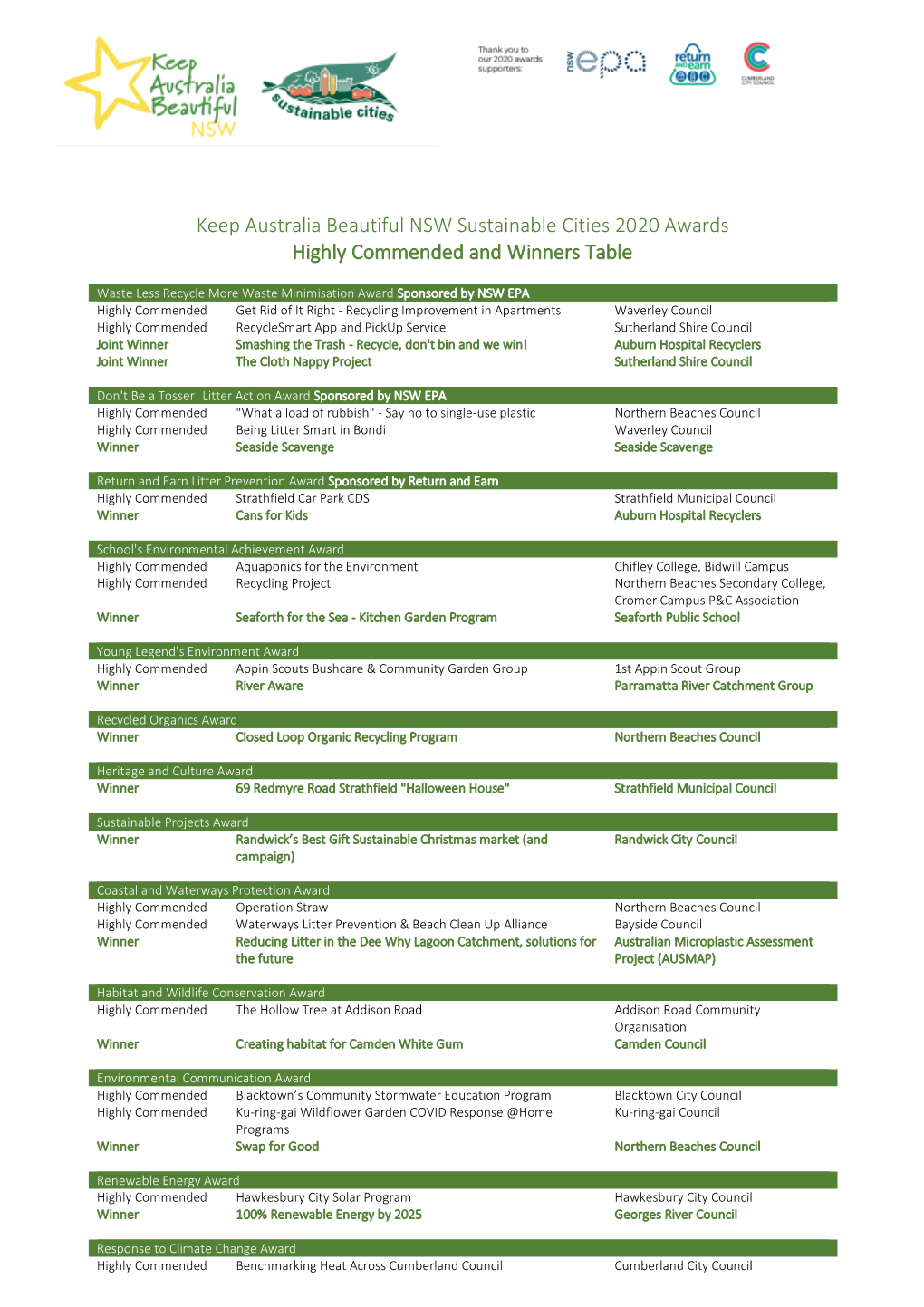 Keep Australia Beautiful NSW Sustainable Cities 2020 Awards Highly Commended and Winners Table