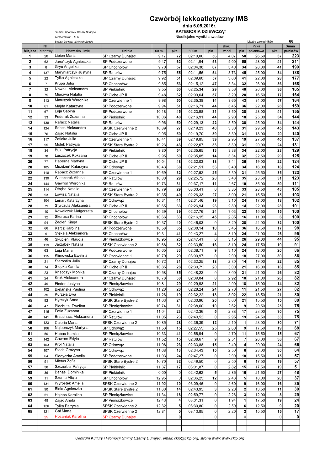 Czwórbój Lekkoatletyczny IMS Dnia 6.05.2016R